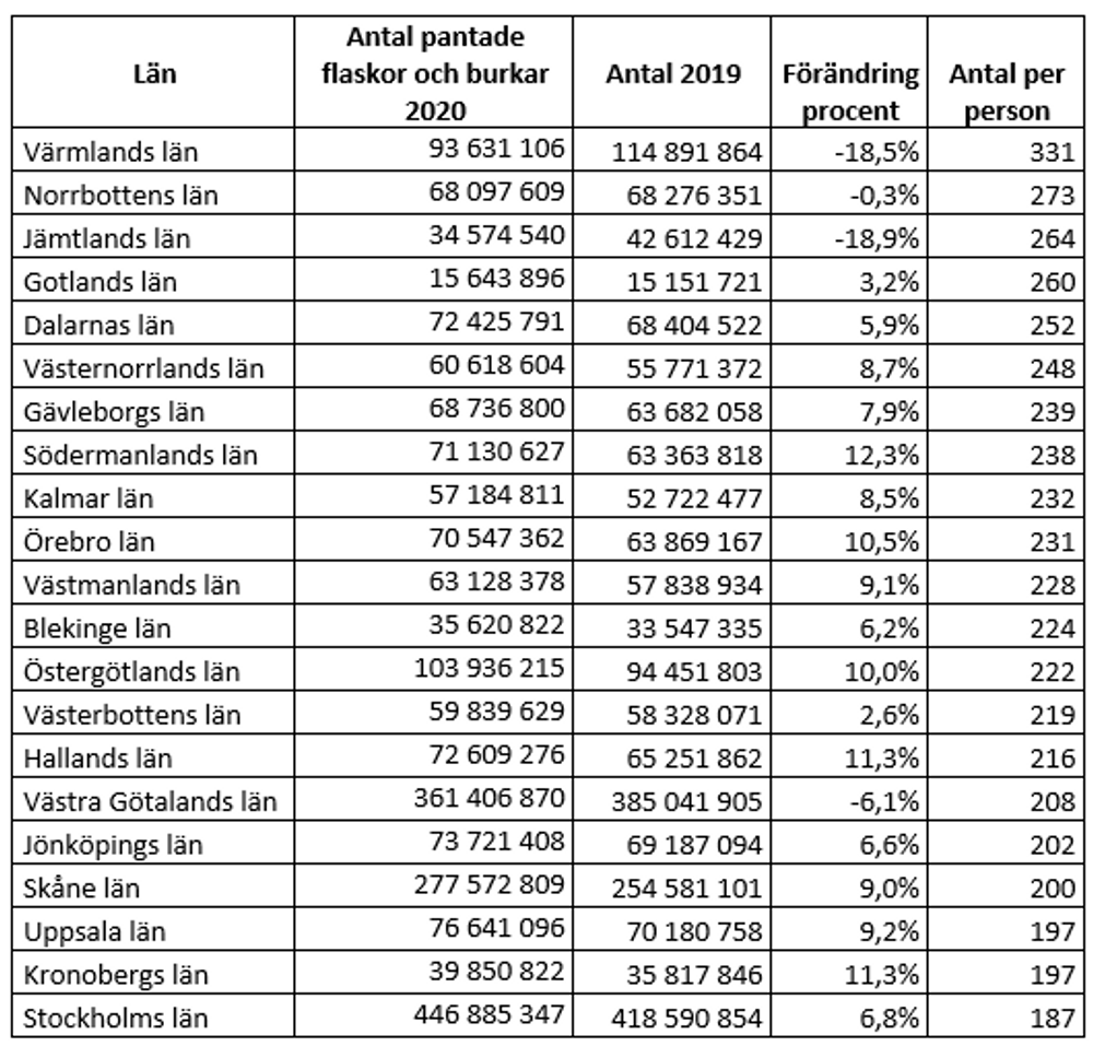 Statistik län 2020