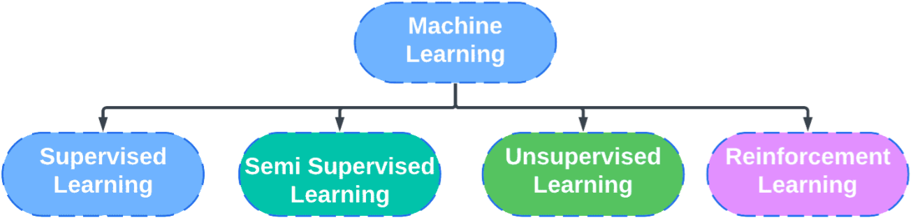 Machine Learning types