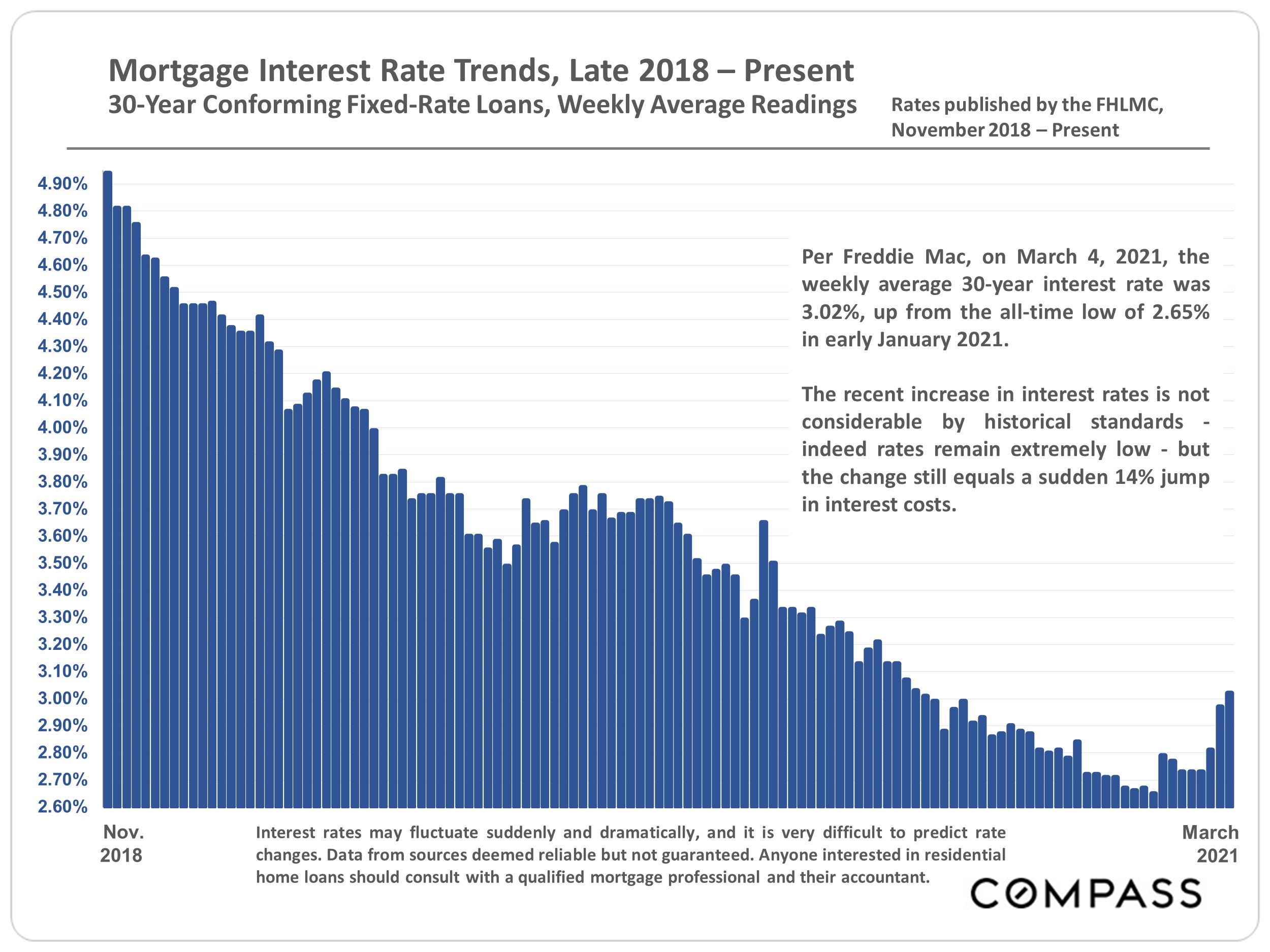 Mortgage Interest Rate Trends, Late 2018 - Present