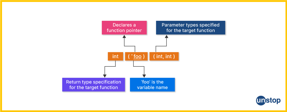 Syntax breakdown for declaration of function pointers in C