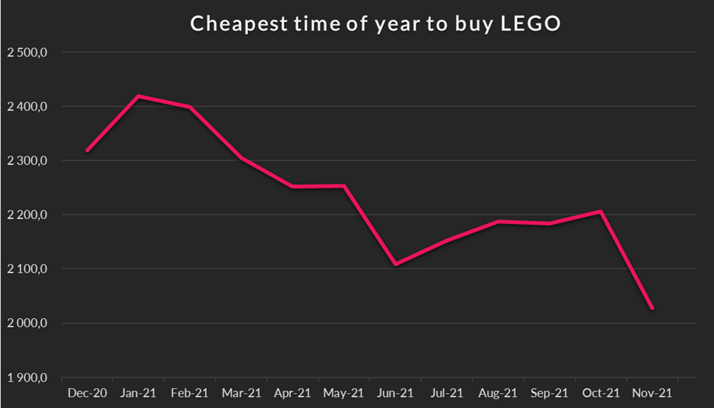 Cheapest time of year to buy lego