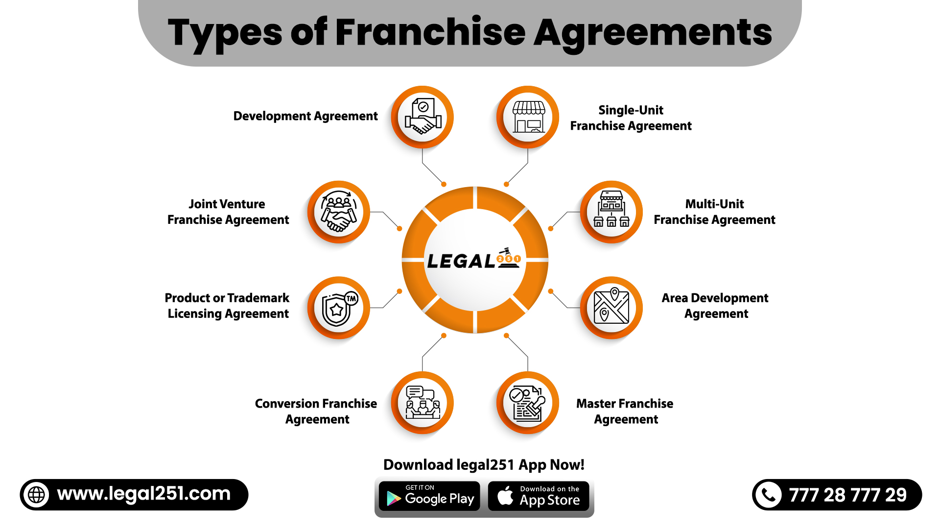 Type of Franchise agreement Legal Drafting