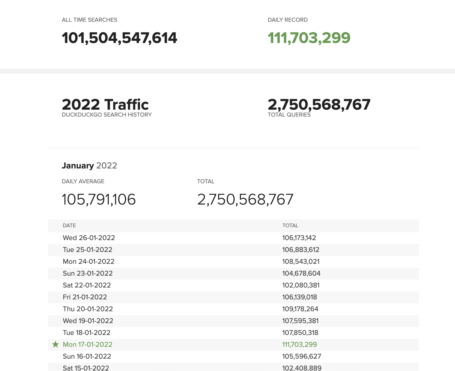 100 million daily searches on DuckDuckGo.