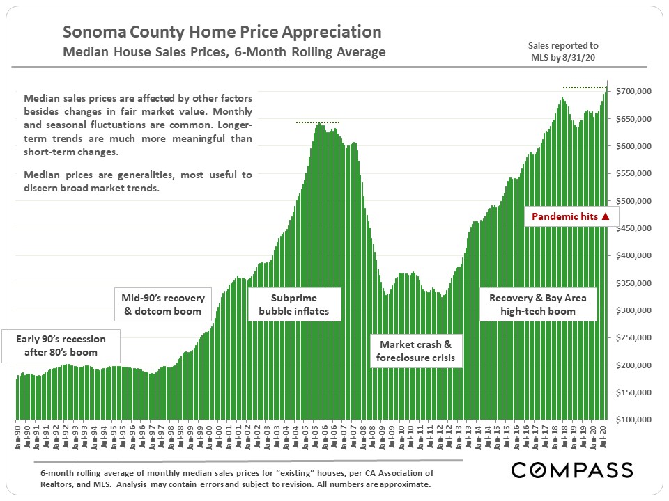 Sonoma County Home Price Appreciation