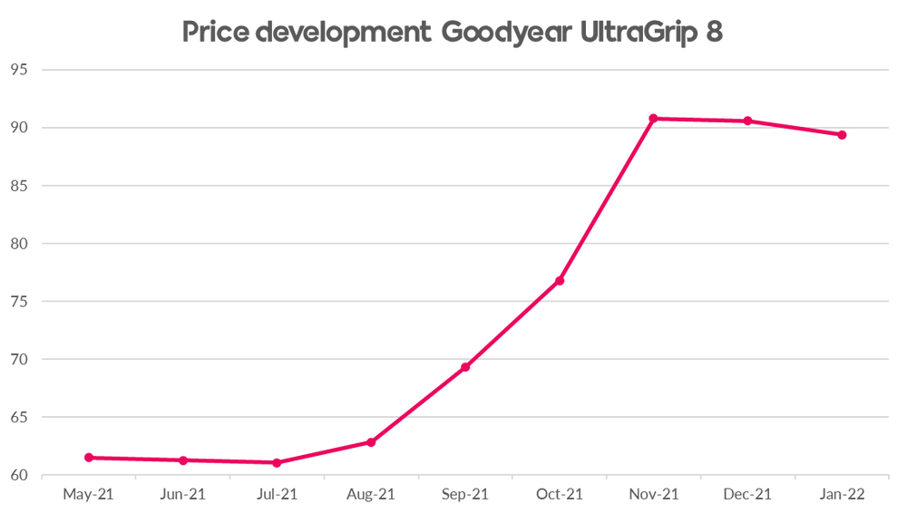 Price development Goodyear UltraGrip 8