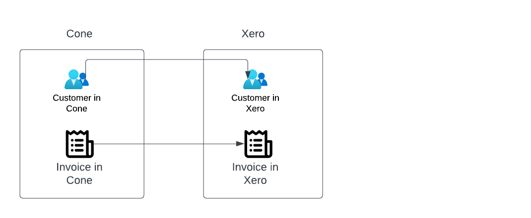 Xero integration