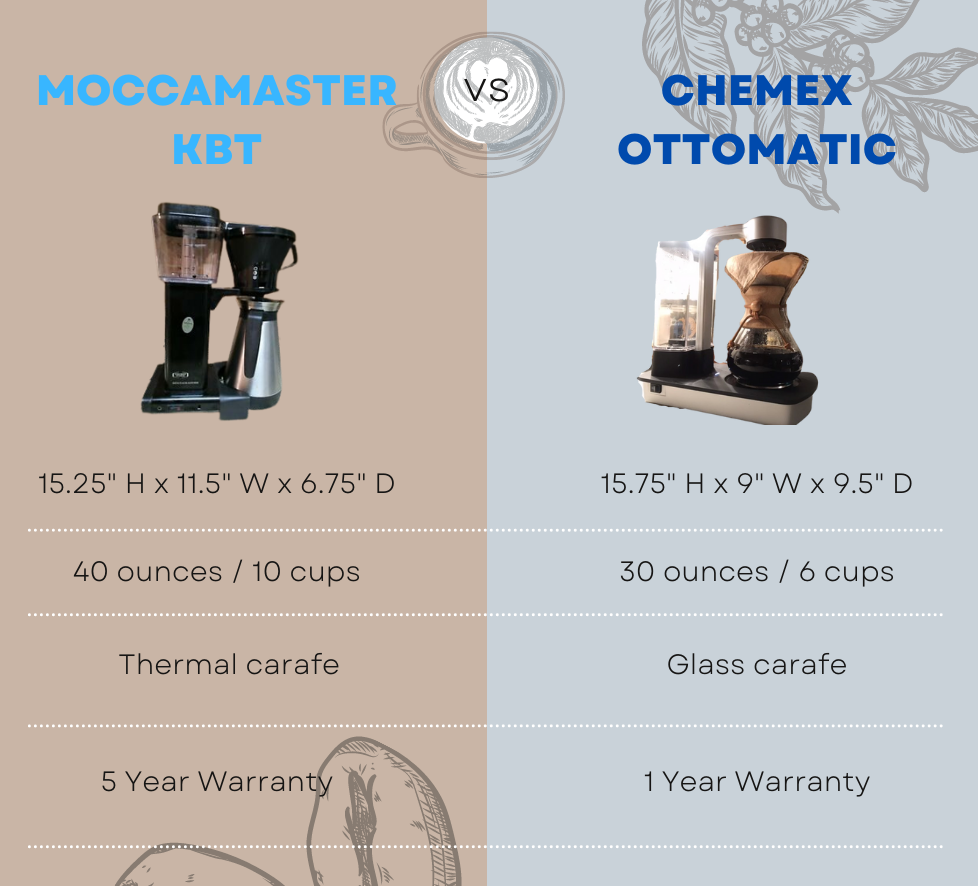 Technivorm Moccamaster KBT and the Chemex Ottomatic comparison