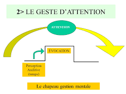 Représentation de la formation : Etre attentif et Mémoriser avec la Gestion Mentale 