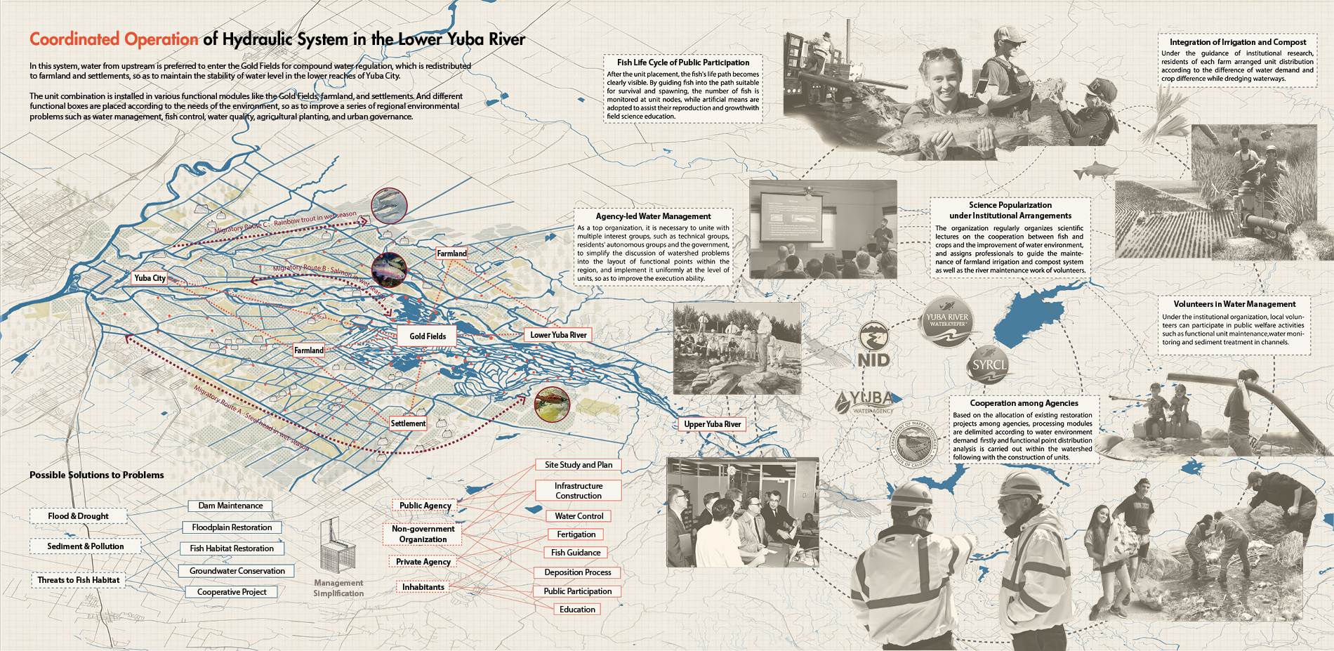 Coordinated Operation of Hydraulic System in the Lower Yuba River