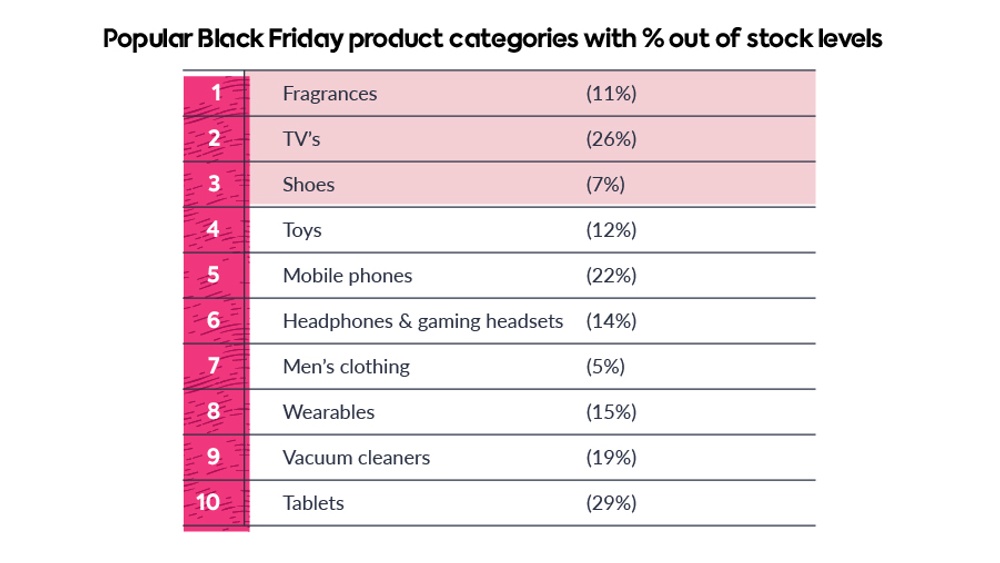 Product categories Black Friday 2021