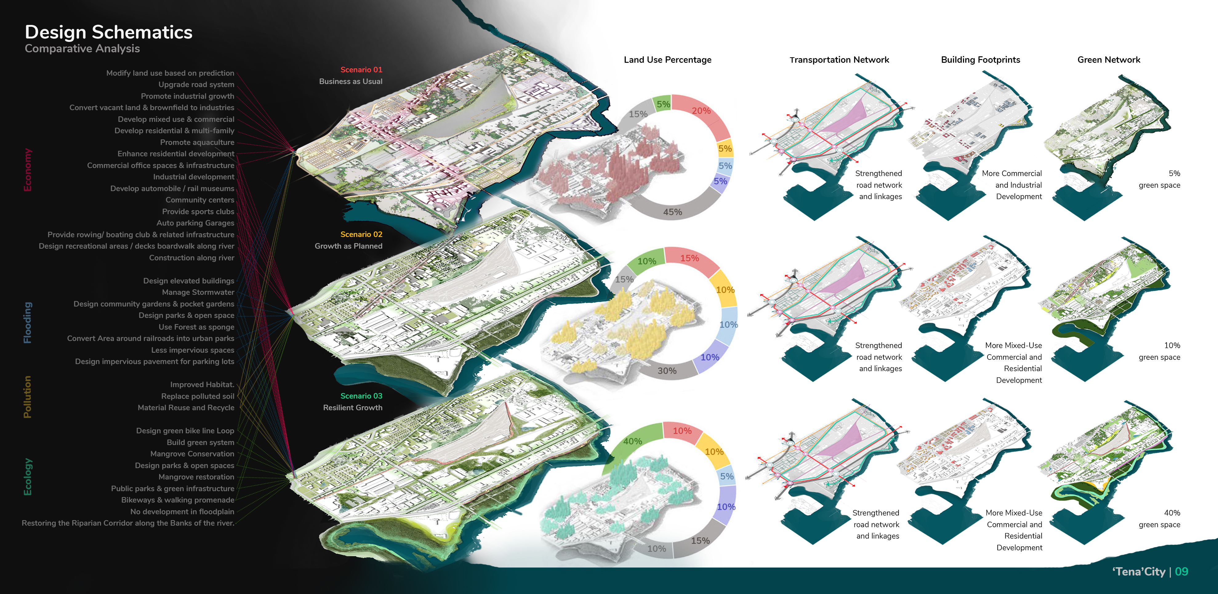 Comparative Analysis and Overview of Scenarios