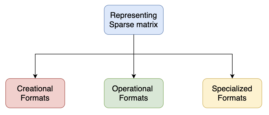 Sparse Matrix - Formats