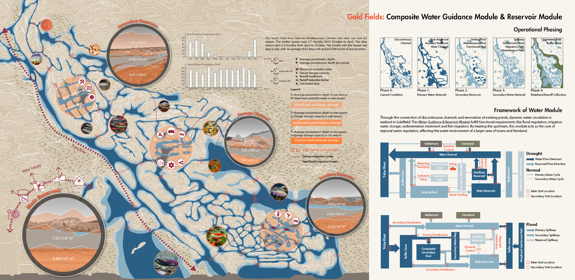 Gold Feilds:Composite Water Guidance Module&Reservior Module