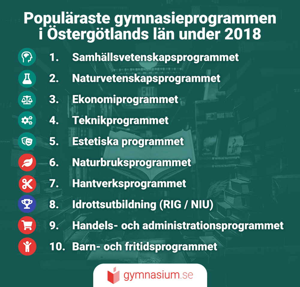 Illustration över de mest populära gymnasieprogrammen i Östergötlands län