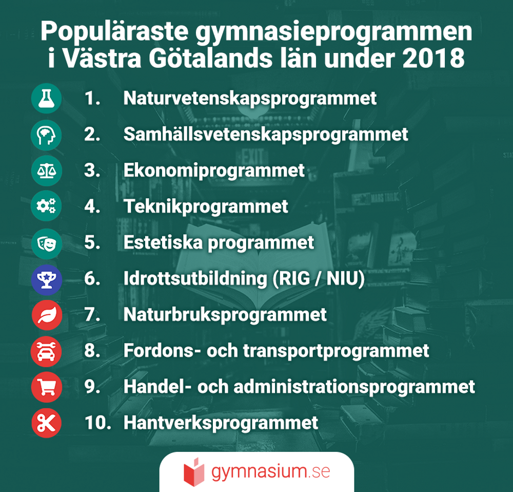 Illustration på de mest populära gymnasieprogrammen i Västra Götalands län.