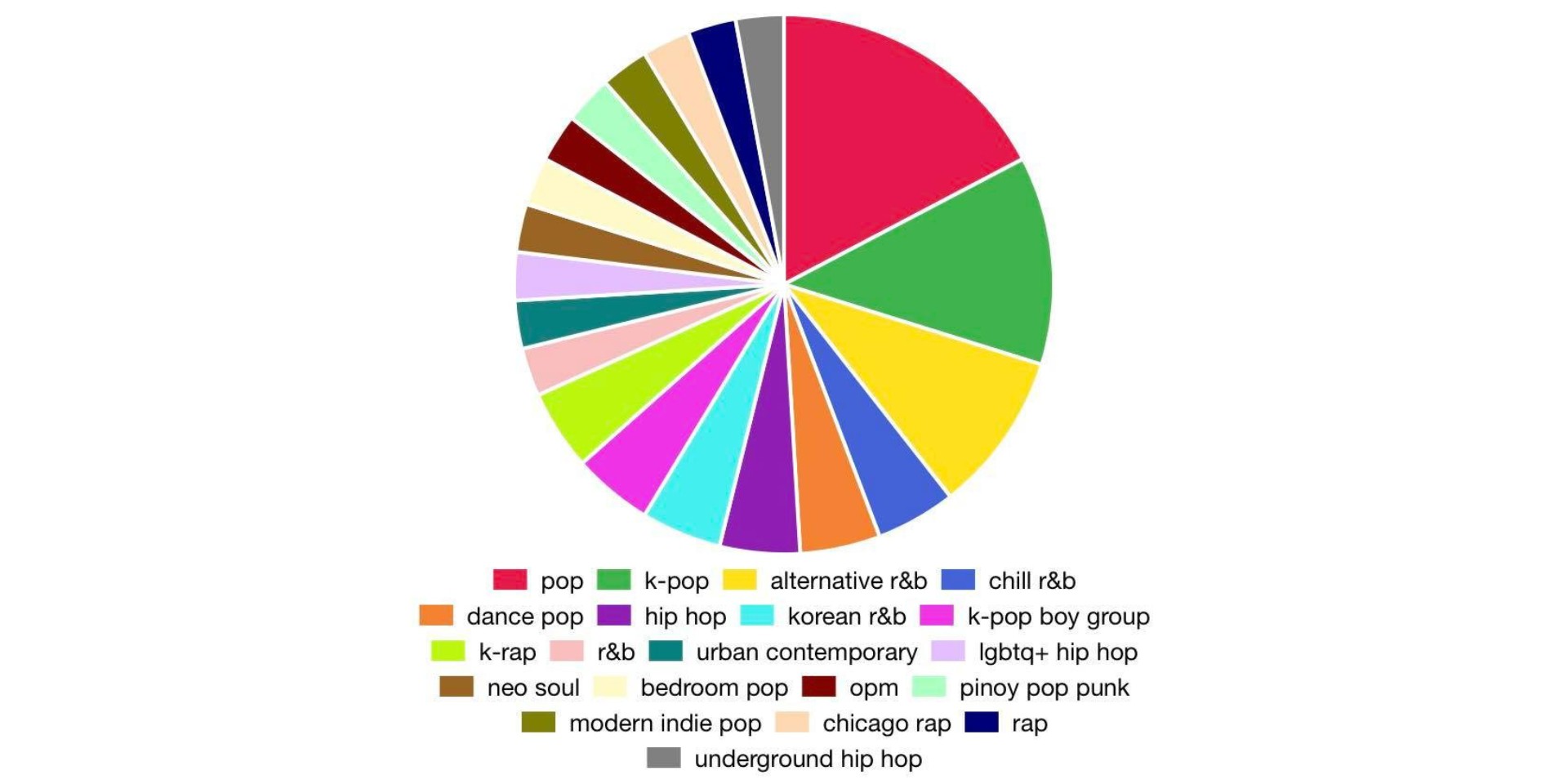Find out your Spotify pie chart with 'Your Pie!'