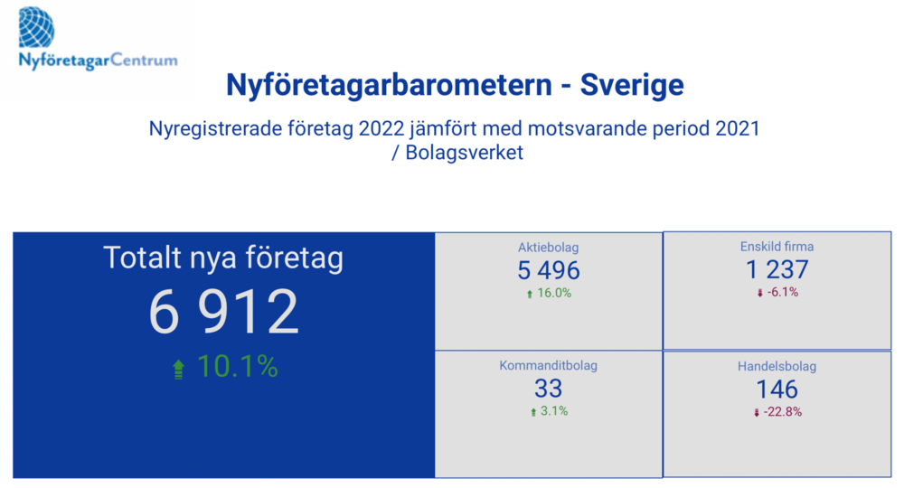 Nyföretagarbarometern maj 2022