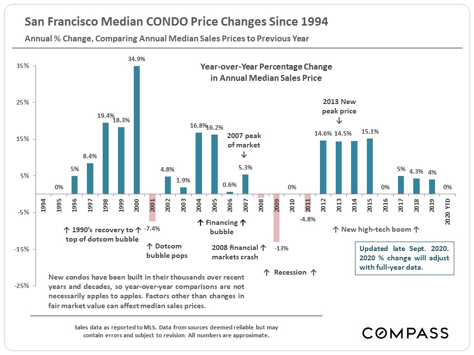 San Francisco Median CONDO Price Changes Since 1994