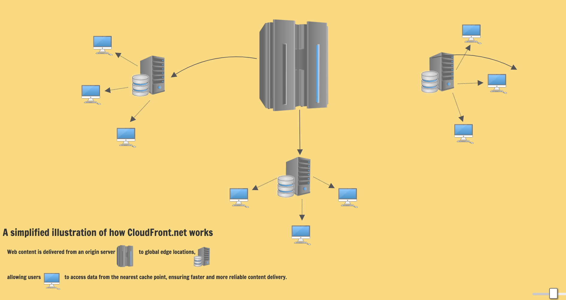 illustration of how CloudFront.net works