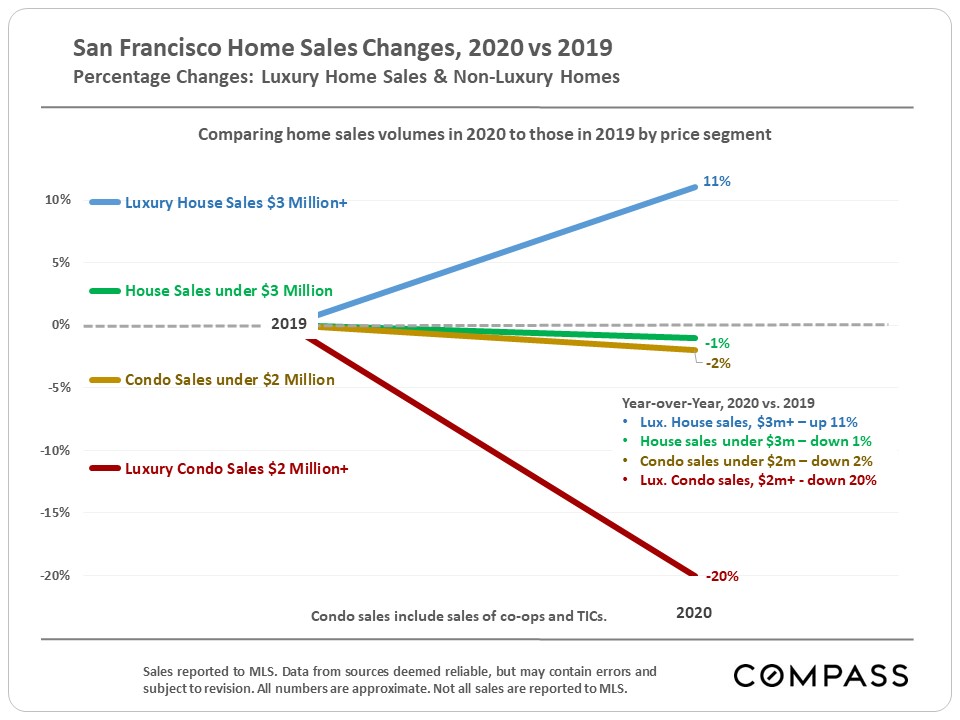 San Francisco Home Sales Changes, 2020 vs 2019