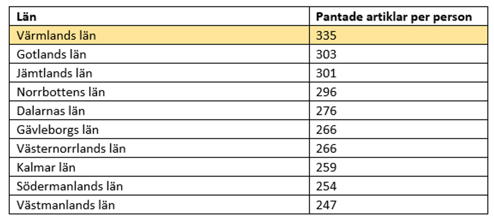 Tabell över bästa pantlän 2021