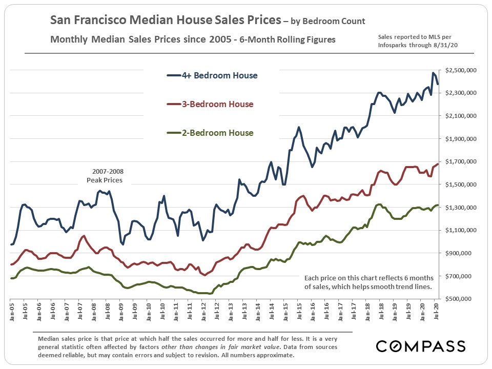 San Francisco Median House Sales Prices