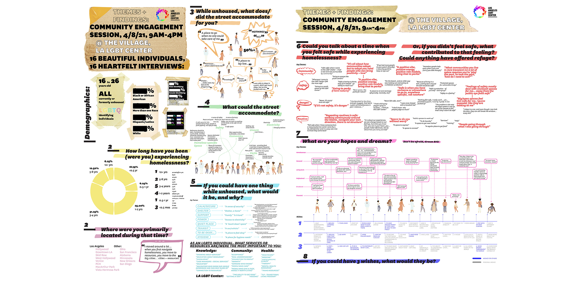 Community Engagement - Findings 1