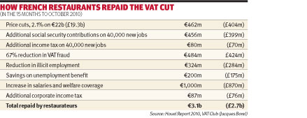 French restaurants VAT