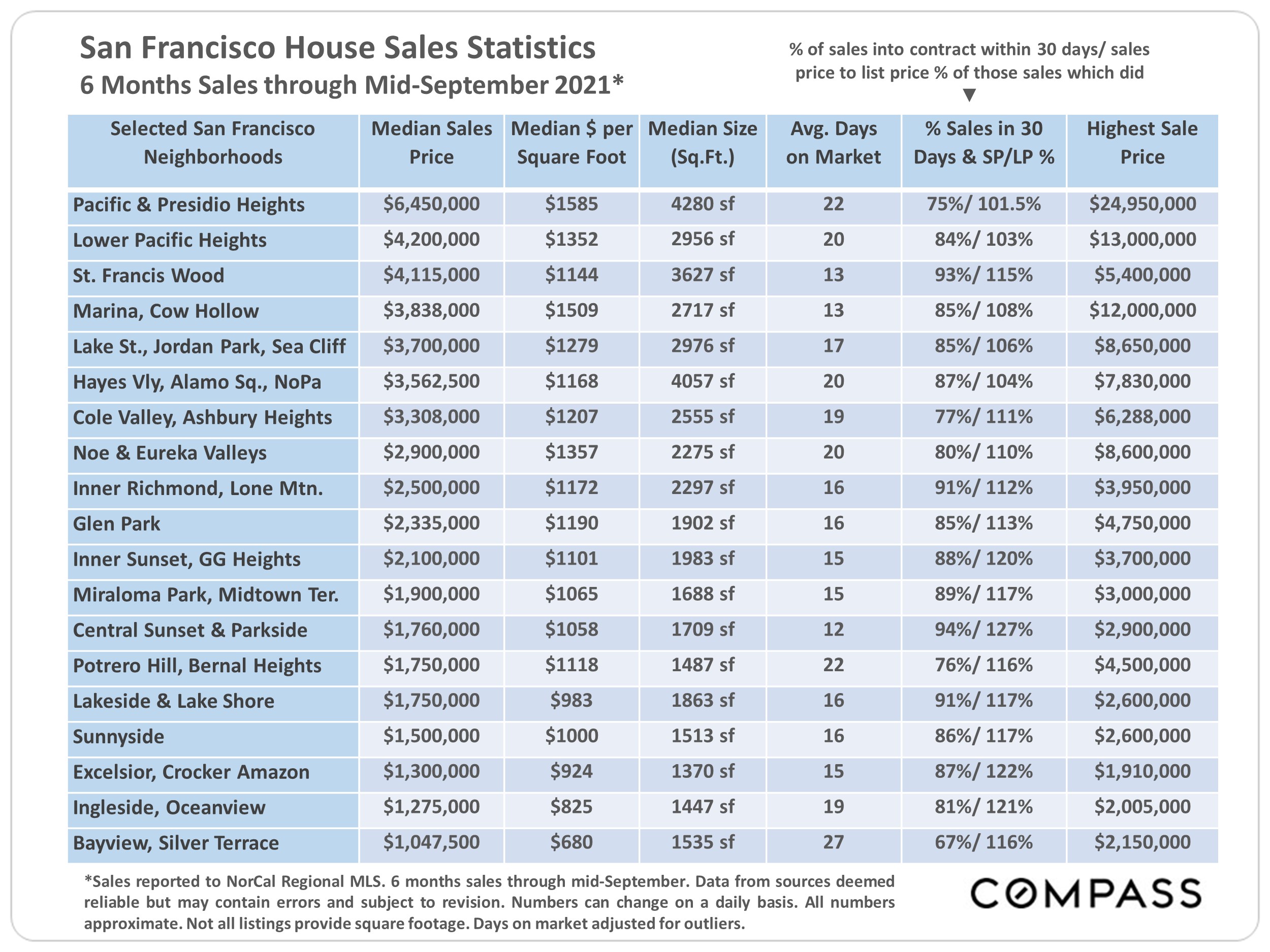 houses in San Francisco