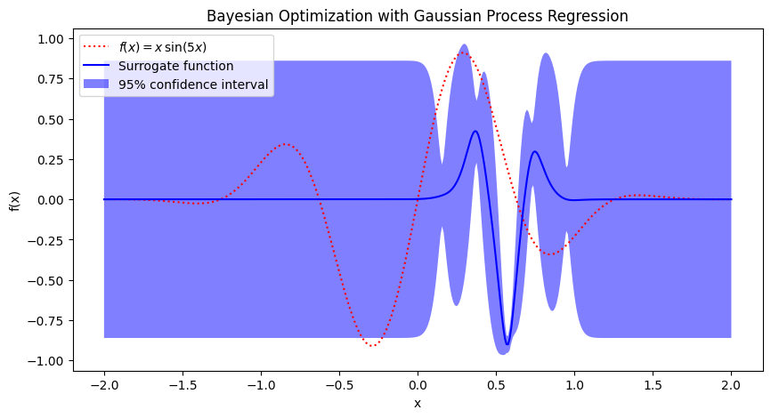 What Is Bayesian Optimization And How Is It Used In Machine Learning ...