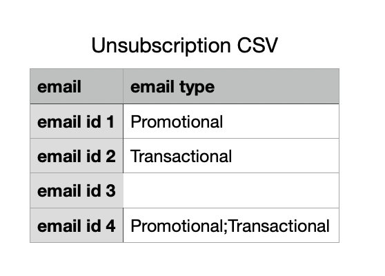 How to Upload Suppression List in Mailmodo