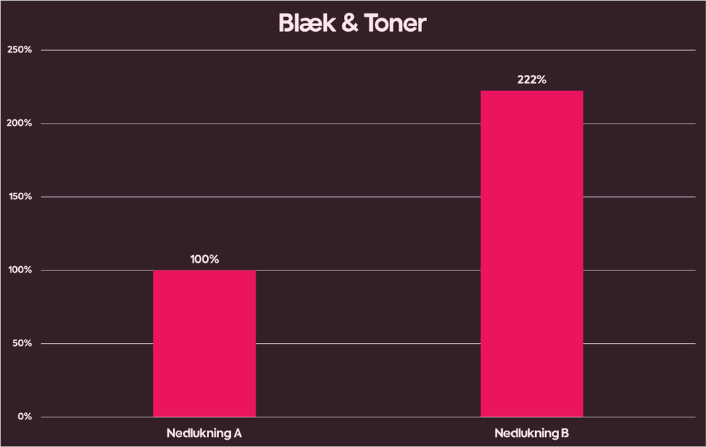 Salg af blæk og toner steget med 222 %