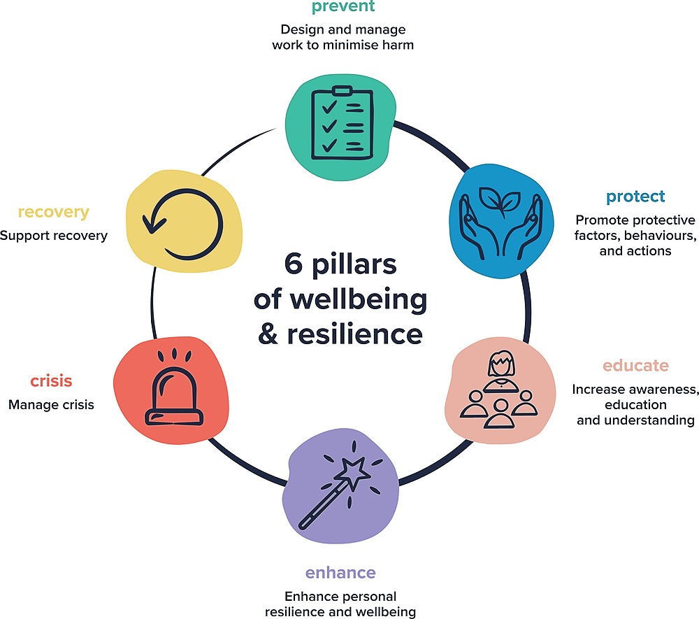 Six pillars of Wellbeing