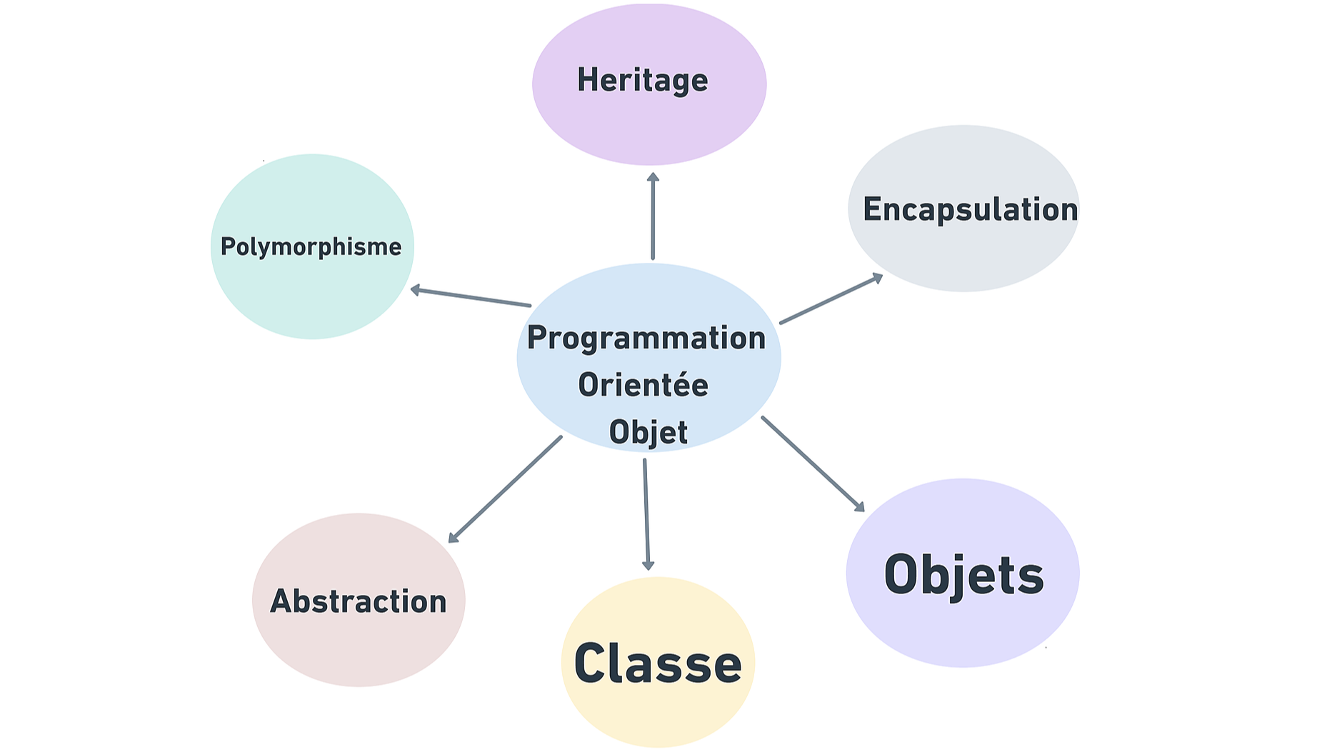 Représentation de la formation : POO – Programmation Orientée Objet avec C# (3 jours)