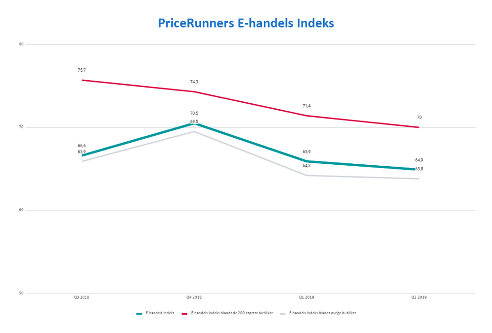 E-handels Indeks Q2 2019