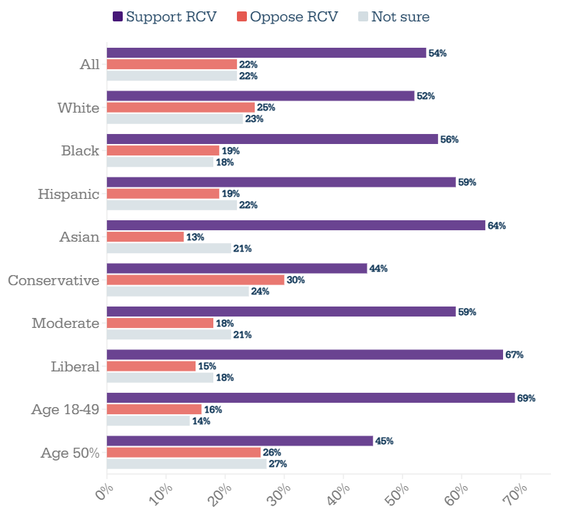 SurveyUSA 07-24 support for RCV.png