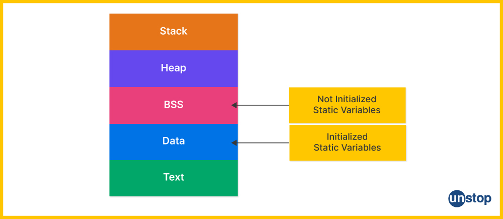 Memory allocation for static variables in C