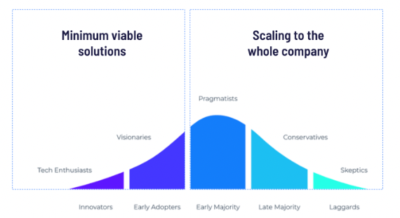 ChatGPT implementation phases