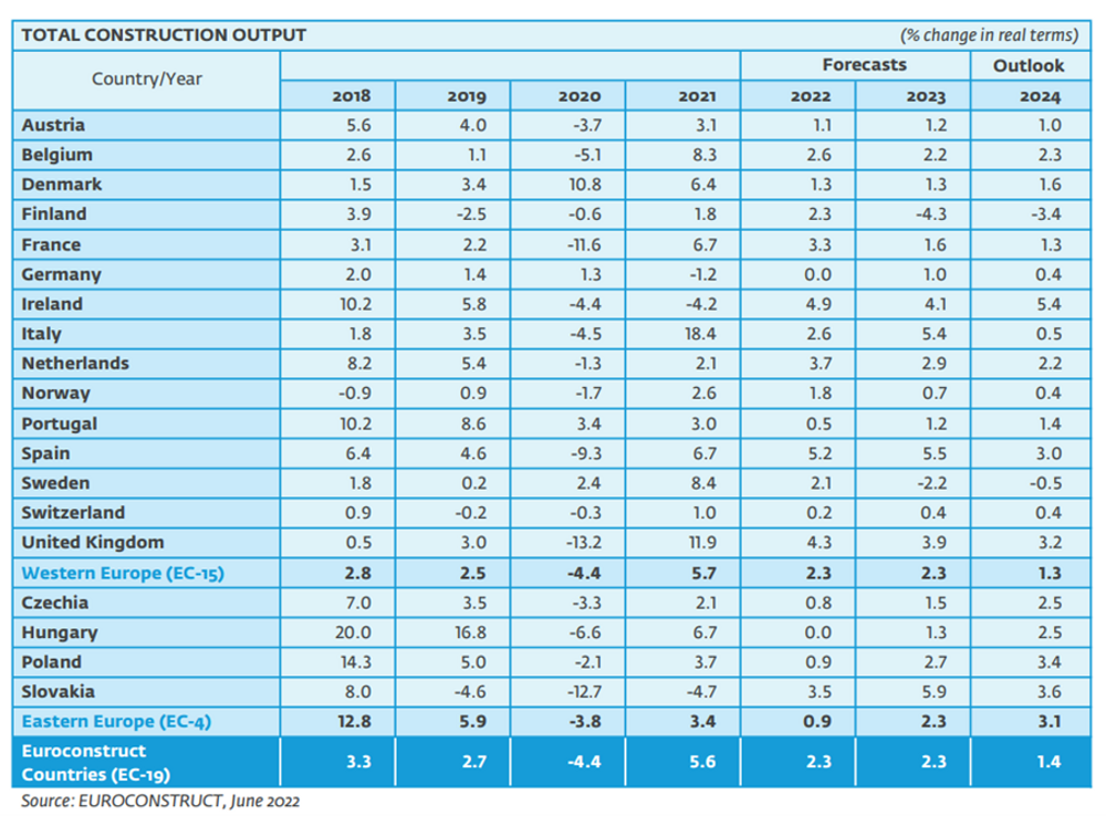 Totala bygginvesteringar (realökning i procent) i Euroconstruct-länderna. 