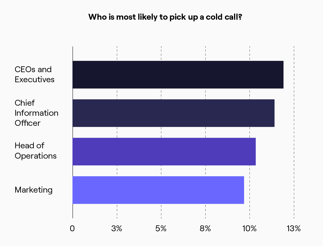 Who is most likely to pick up a phone call graphic