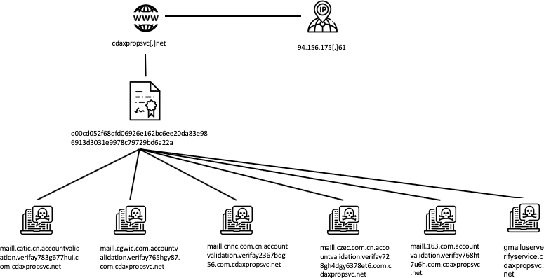 The main targets for domain created March 21st 2019 (CATIC, CGWIC, CNNC, CZEC, 163 and Gmail)