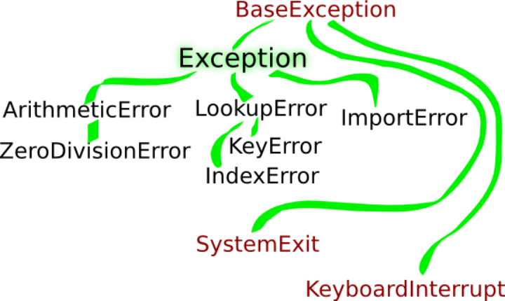 Import exceptions python. Исключения в Python. Иерархия исключений питон. Иерархия ошибок в питоне. Дерево исключений Python.