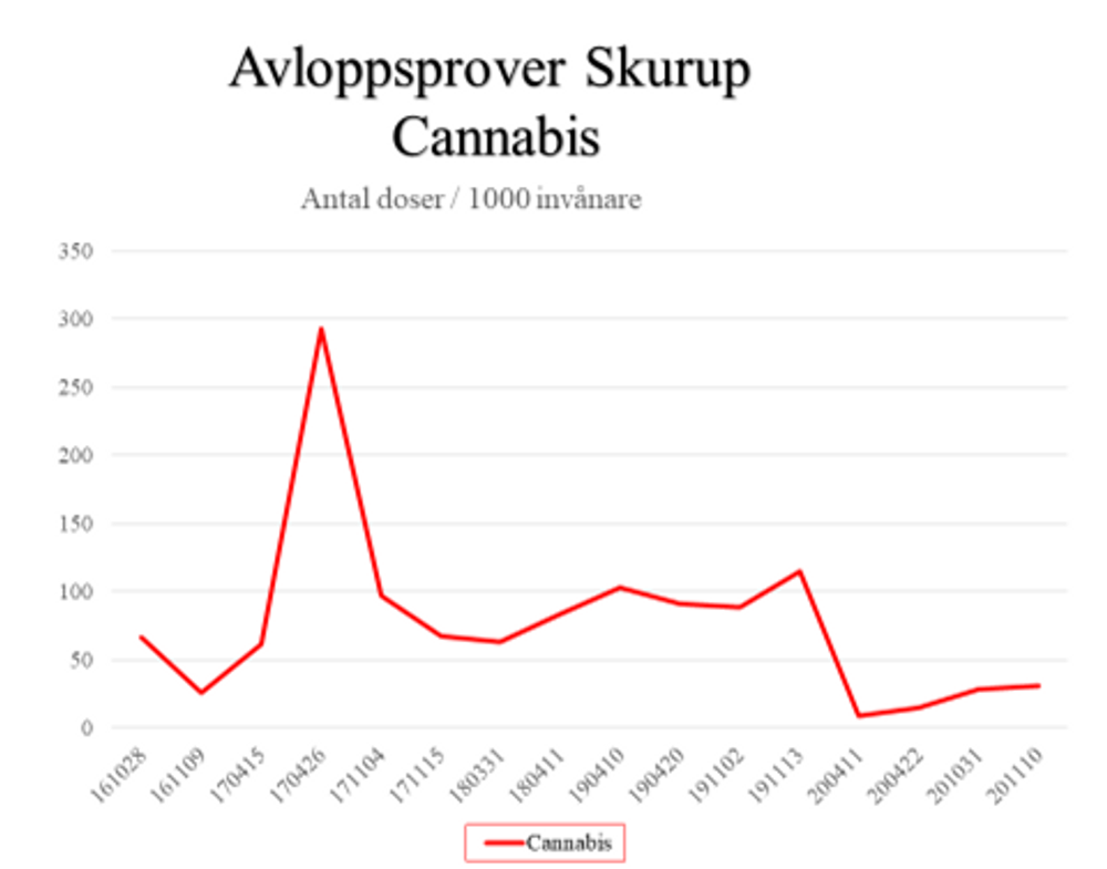 Diagram med nedåtgående trend för avloppsprover Skurup Cannabis