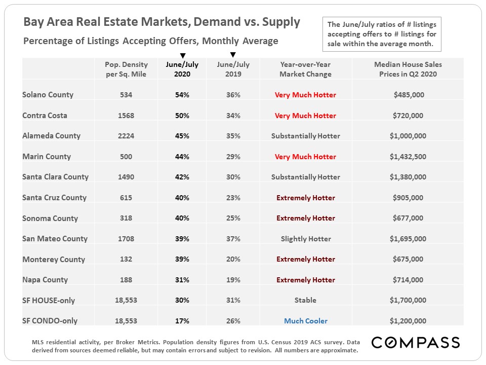 Bay Area Real Estate Markets, Demand vs. Supply