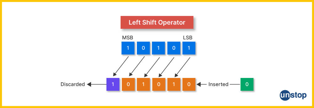 Working Mechanism of Left Shift Operators in C.