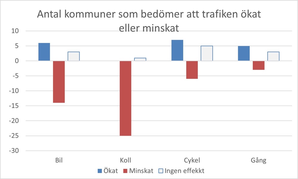 Diagram som visar kommunernas bedömning av hur trafiken ökat eller minskat under coronapandemin.