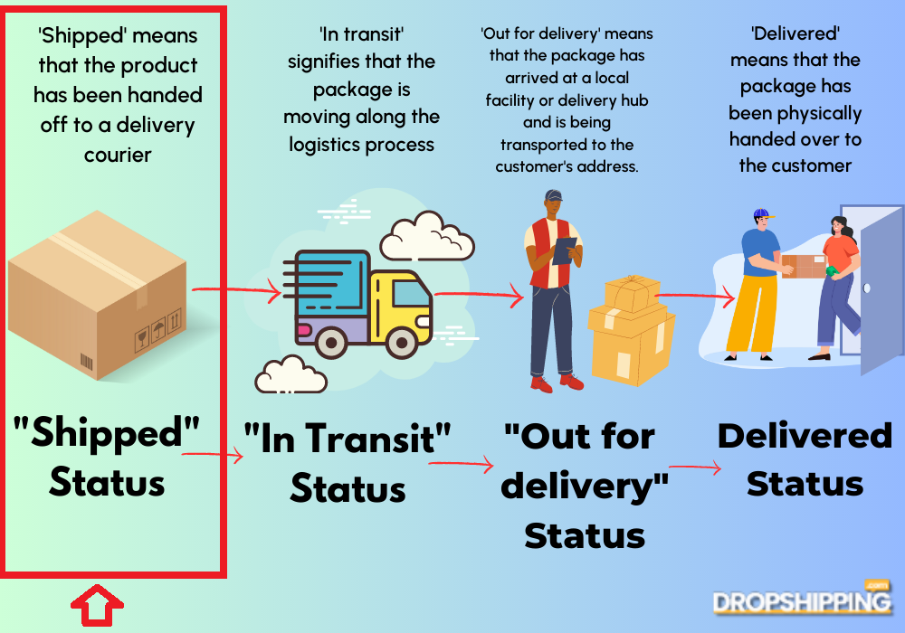 What Does Shipped Mean In Dropshipping 