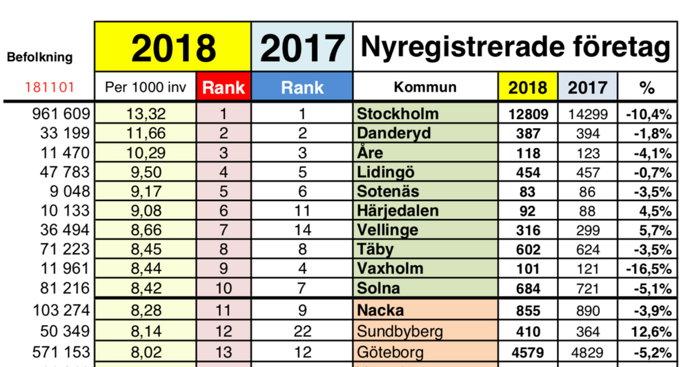 Antal nyregistrerade företag i landets samtliga 290 kommuner.