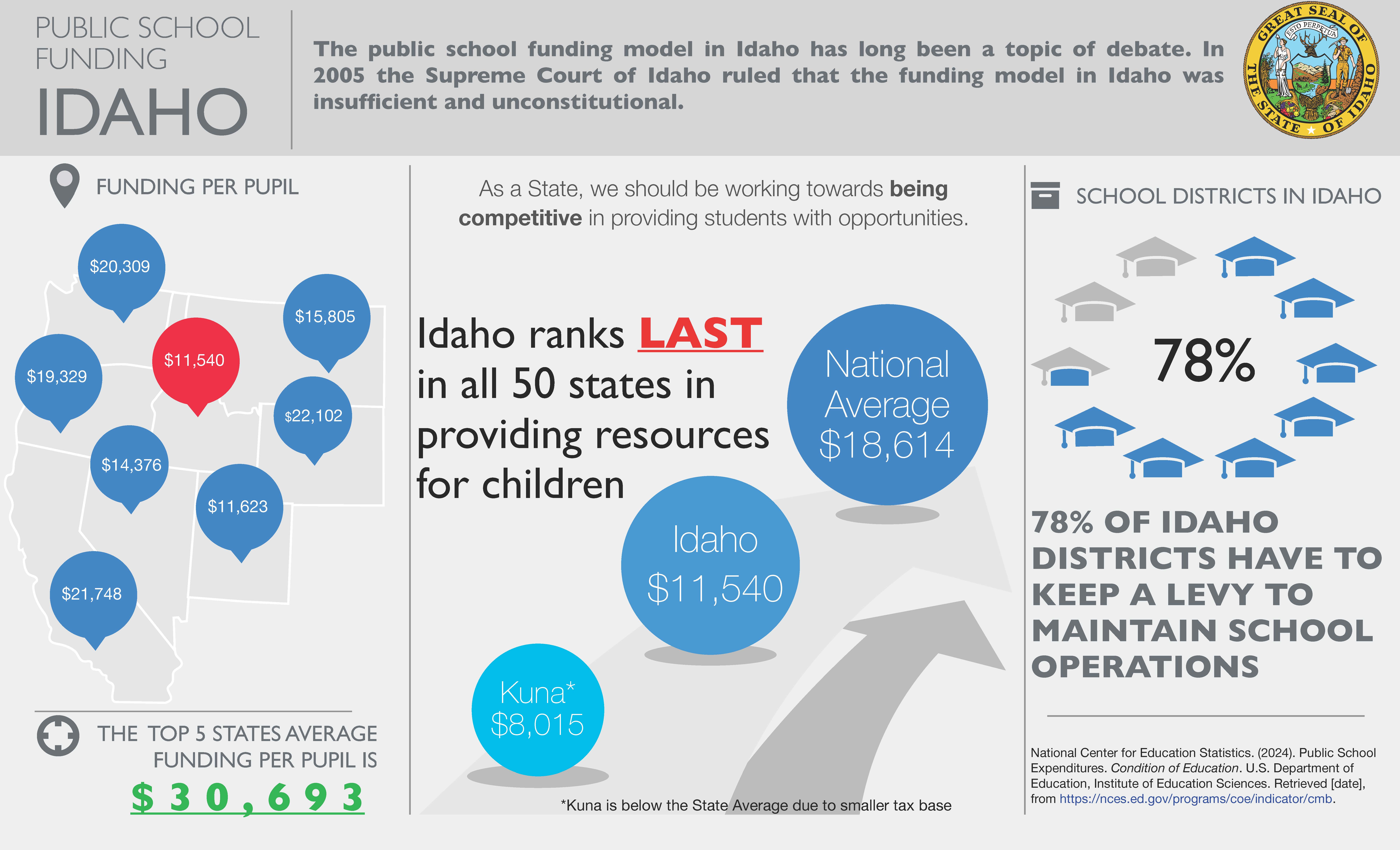 This infographic provides data about public school funding. The public school funding model in Idaho has long been a topic of debate. In 2005 the Supreme Court of Idaho ruled that the funding model in Idaho was insufficient and unconstitutional.  As a State, we should be working towards being
competitive in providing students with opportunities. Idaho ranks LAST in all 50 states in providing resources for children. 78% OF IDAHO
DISTRICTS HAVE TO
KEEP A LEVY TO
MAINTAIN SCHOOL
OPERATIONS