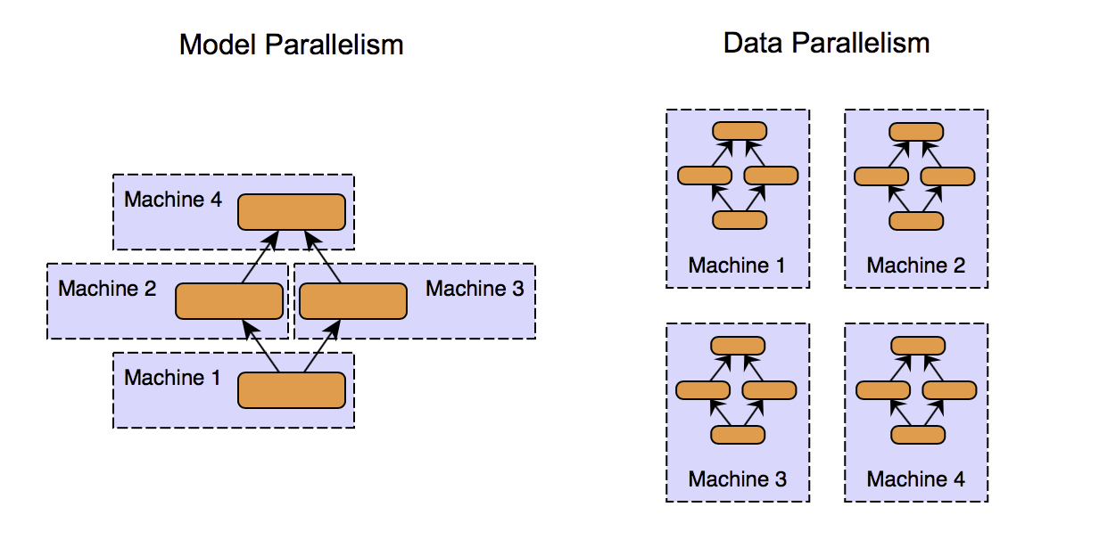 Model parallelism vs Data parallelism